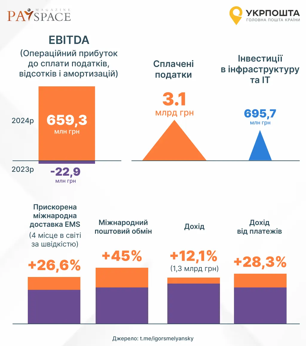 Скільки заробила Укрпошта за 2024 рік — Смілянський