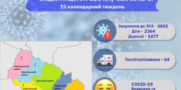 Минулого тижня на ГРВІ на Закарпатті захворіли понад 3800 осіб