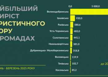 Поляна та Ужгород лідирують у надходженнях зі сплати туристичного збору