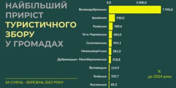 Поляна та Ужгород лідирують у надходженнях зі сплати туристичного збору