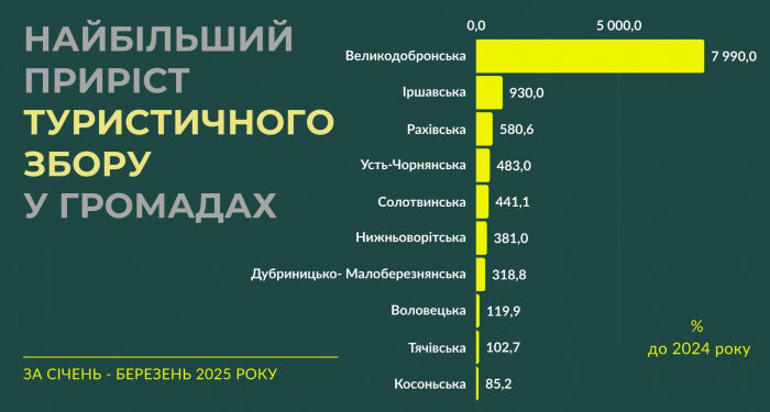 Поляна та Ужгород лідирують у надходженнях зі сплати туристичного збору