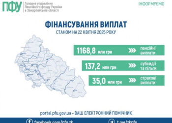 Понад 1,3 млрд грн спрямував на виплати закарпатцям Пенсійний фонд