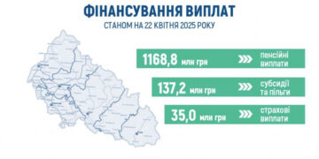 Понад 1,3 млрд грн спрямував на виплати закарпатцям Пенсійний фонд