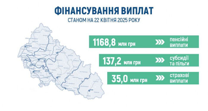 Понад 1,3 млрд грн спрямував на виплати закарпатцям Пенсійний фонд