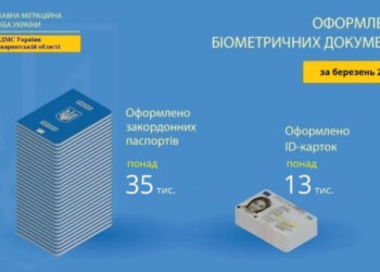 У березні на Закарпатті оформили майже 49 тисяч внутрішніх та закордонних паспортів