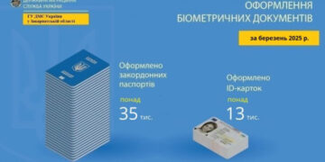 У березні на Закарпатті оформили майже 49 тисяч внутрішніх та закордонних паспортів