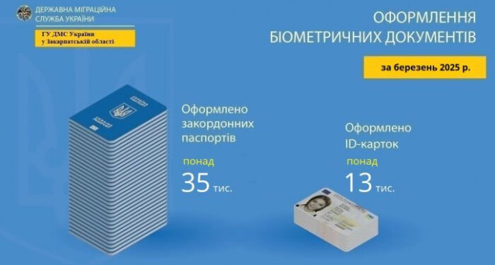 У березні на Закарпатті оформили майже 49 тисяч внутрішніх та закордонних паспортів