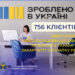 756 клієнтів звернулося за консультаціями до офісів “Зроблено в Україні” на Закарпатті з початку року