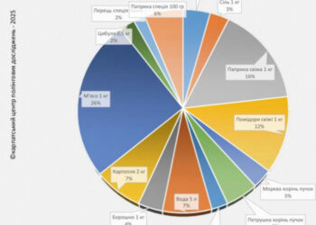 «Бограч-index» – травень 2025: за місяць продукти подешевшали на 2%