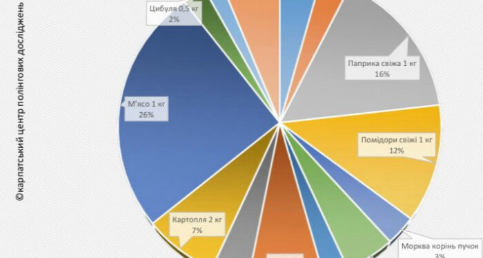«Бограч-index» – травень 2025: за місяць продукти подешевшали на 2%
