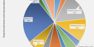 «Бограч-index» – травень  2025: за місяць продукти подешевшали на 2%