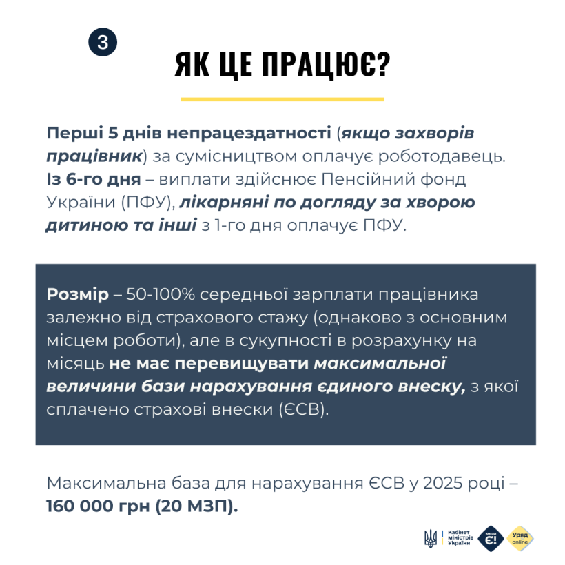 Нові правила оплати лікарняних: що змінилося з 4 квітня 2025 року