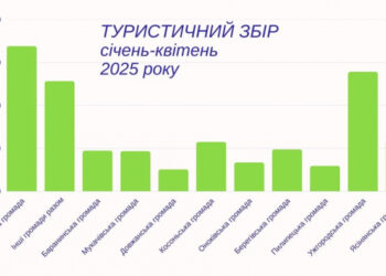 За 4 місяці 2025 року на Закарпатті сплатили майже 8 млн грн туристичного збору