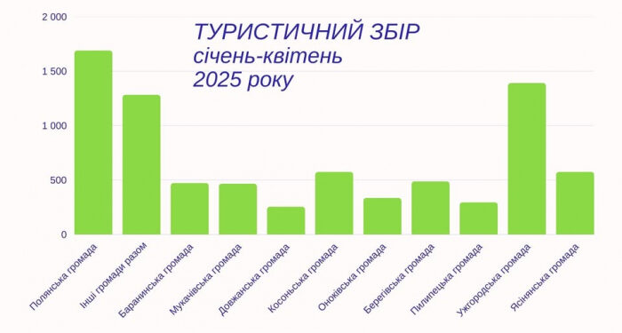 За 4 місяці 2025 року на Закарпатті сплатили майже 8 млн грн туристичного збору