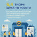 Послугами Закарпатської обласної служби зайнятості з початку року скористалися 6,4 тисячі шукачів роботи