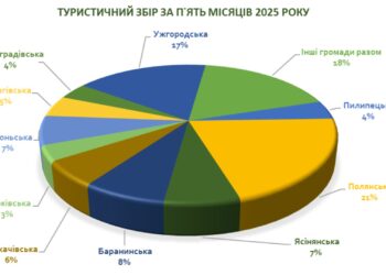 Війна: цьогоріч до місцевих бюджетів Закарпаття надійшло туристичного збору на 32,7% більше, ніж торік