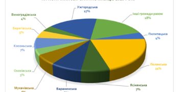 Війна: цьогоріч до місцевих бюджетів Закарпаття надійшло туристичного збору на 32,7% більше, ніж торік