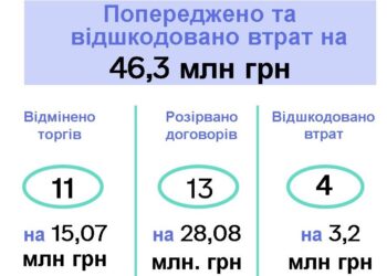 З початку року за результатами перевірок закарпатських аудиторів скасували тендери на 15 млн грн і розірвали договори на 28,08 млн грн
