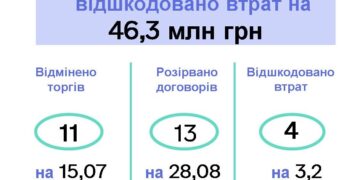 З початку року за результатами перевірок закарпатських аудиторів скасували тендери на 15 млн грн і розірвали договори на 28,08 млн грн