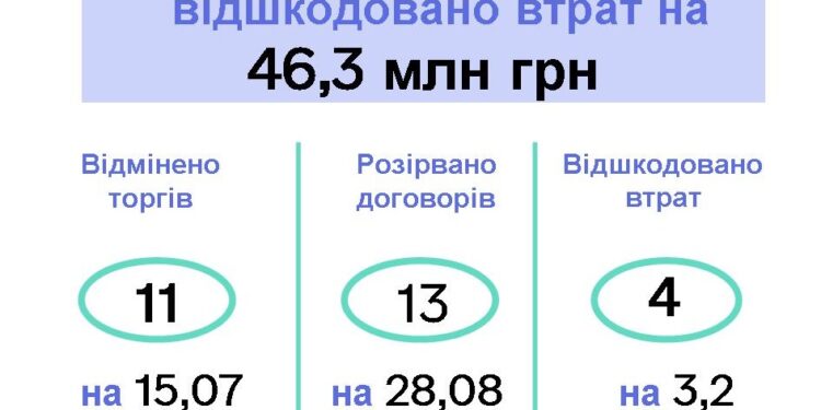 З початку року за результатами перевірок закарпатських аудиторів скасували тендери на 15 млн грн і розірвали договори на 28,08 млн грн