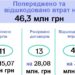 З початку року за результатами перевірок закарпатських аудиторів скасували тендери на 15 млн грн і розірвали договори на 28,08 млн грн