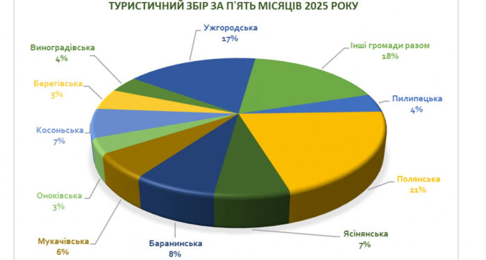 За 5 місяців 2025 року на Закарпатті сплатили понад 10,5 млн грн туристичного збору