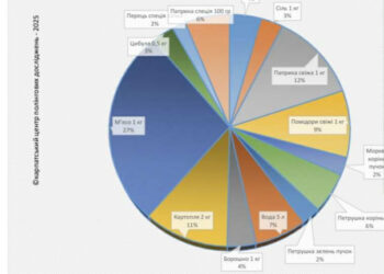 «Бограч-index» – липень  2025: за місяць продукти змінилися на +1,8 %