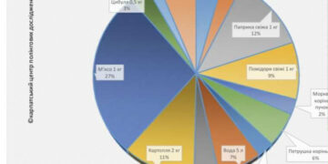 «Бограч-index» – липень  2025: за місяць продукти змінилися на +1,8 %