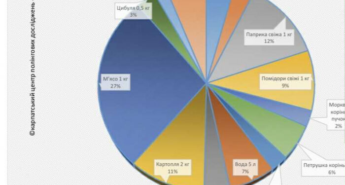 «Бограч-index» – липень  2025: за місяць продукти змінилися на +1,8 %
