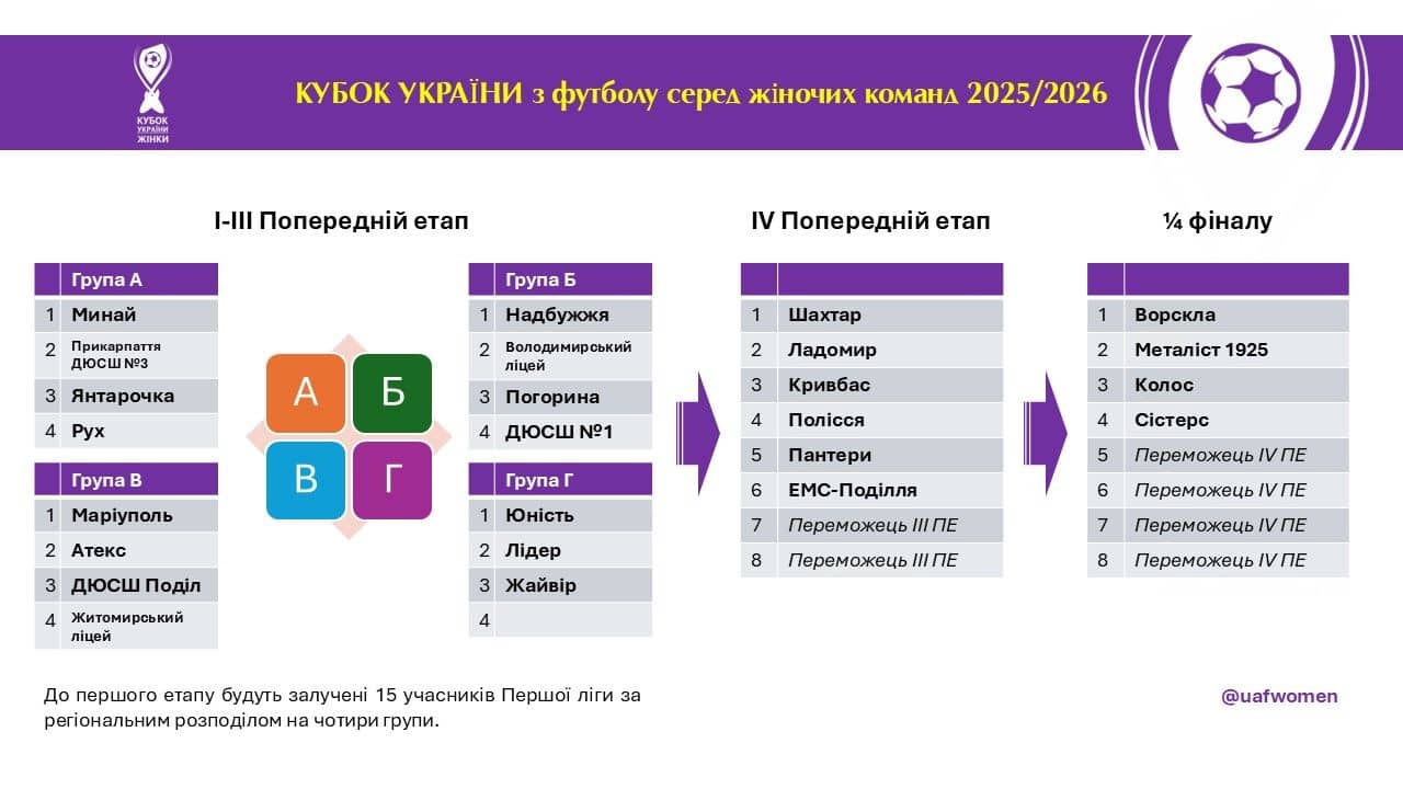 Кубок України з жіночого футболу: новий формат проведення змагань