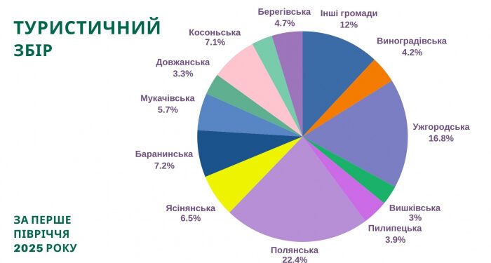 За пів року на Закарпатті сплатили 11,7 млн грн туристичного збору