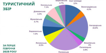 За пів року на Закарпатті сплатили 11,7 млн грн туристичного збору