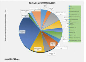 «Бограч-index» – серпень  2025: за місяць ціни за продукти змінилися на – 11%