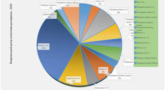 «Бограч-index» – серпень  2025: за місяць ціни за продукти змінилися на – 11%