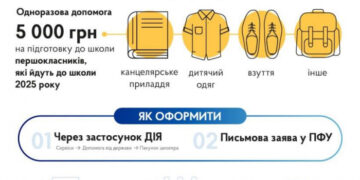 «Пакунок школяра» 2025: 5000 грн на підготовку до першого класу. Як оформити?
