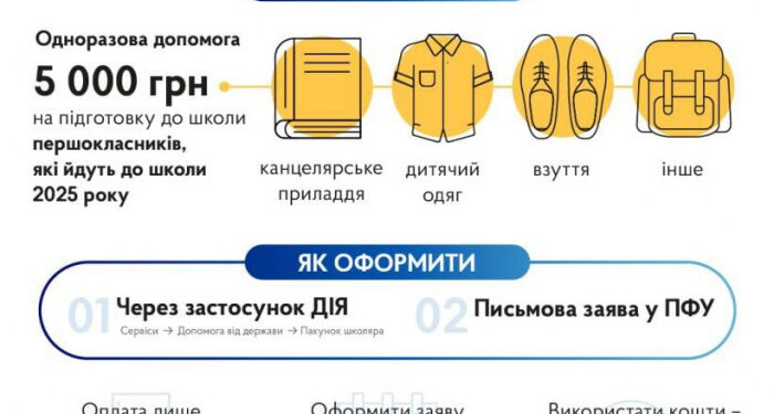 «Пакунок школяра» 2025: 5000 грн на підготовку до першого класу. Як оформити?