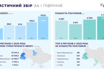 Закарпаття – у ТОП-5 регіонів за сплатою туристичного збору