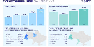 Закарпаття – у ТОП-5 регіонів за сплатою туристичного збору