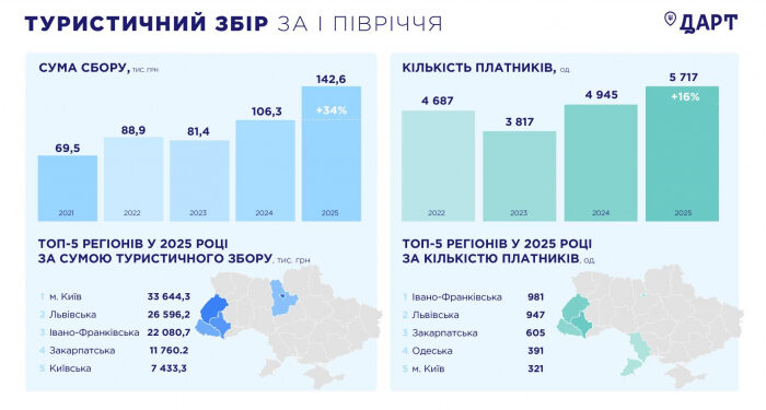 Закарпаття – у ТОП-5 регіонів за сплатою туристичного збору