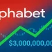 Alphabet вперше досягла $3 трлн капіталізації