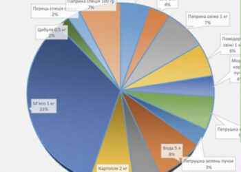 «Бограч-index» – вересень 2025: за місяць ціни за продукти змінилися на – 6,2%