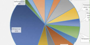 «Бограч-index» – вересень 2025: за місяць ціни за продукти змінилися на – 6,2%