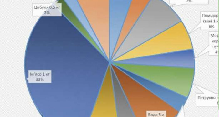 «Бограч-index» – вересень 2025: за місяць ціни за продукти змінилися на – 6,2%