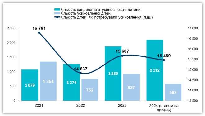 статистика усиновлення