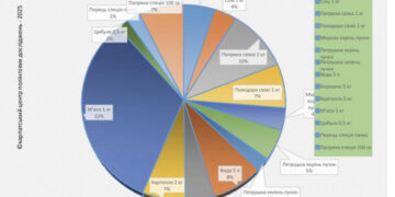 «Бограч-index» – жовтень 2025: за місяць ціни за продукти змінилися на – 2,1%