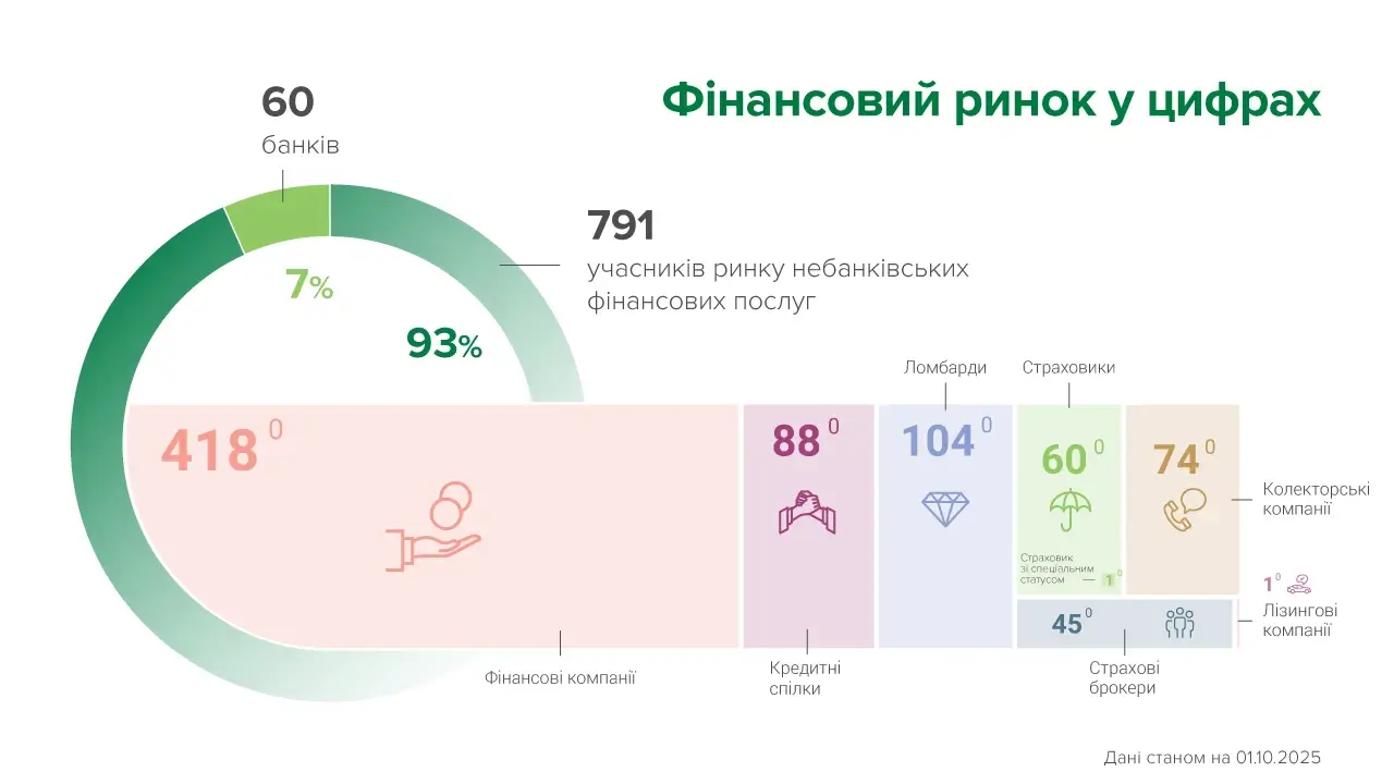 Як змінився ринок фінансових послуг у вересні 2025 — НБУ