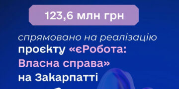 На Закарпатті на реалізацію проєкту «єРобота: Власна справа» спрямували 123,6 млн грн