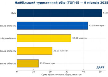 Закарпаття – серед лідерів в Україні за сплатою туристичного збору