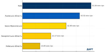 Закарпаття – серед лідерів в Україні за сплатою туристичного збору