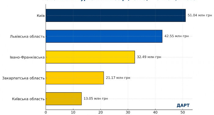 Закарпаття – серед лідерів в Україні за сплатою туристичного збору
